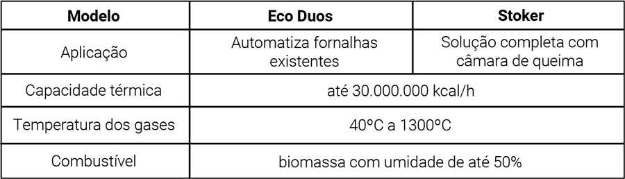 Comparação entre Eco Duos e Stoker